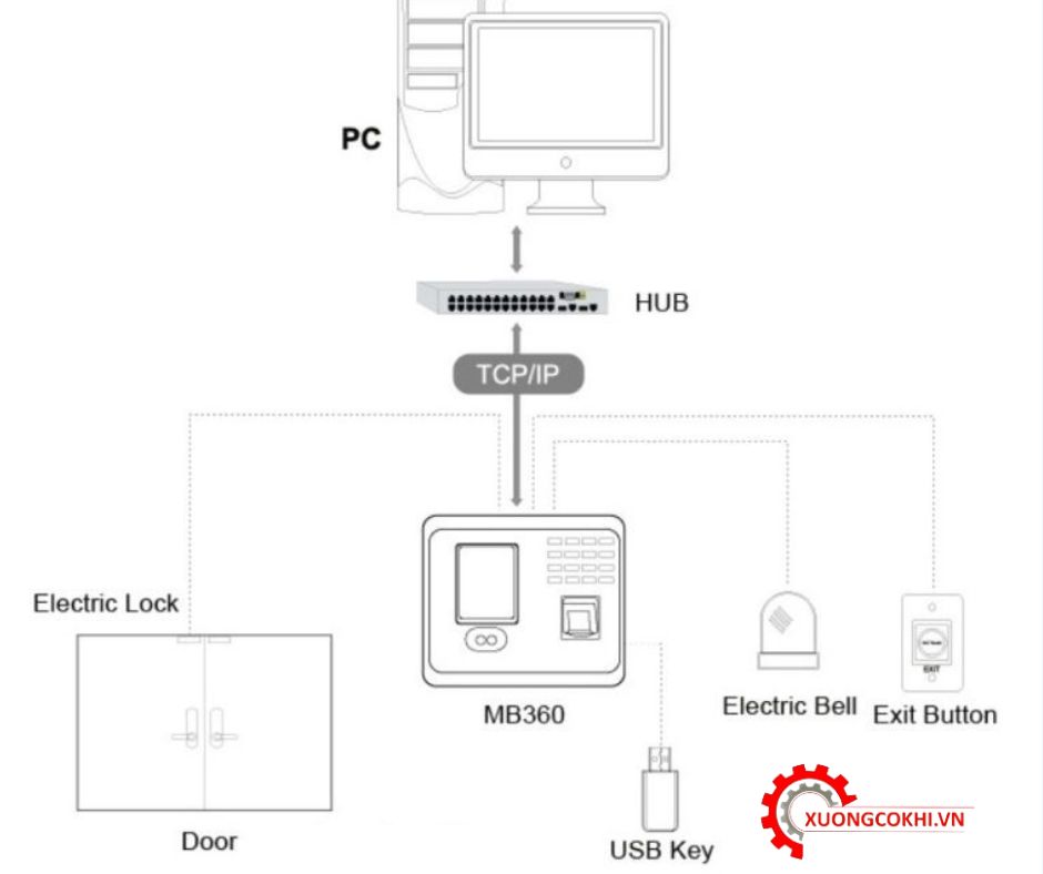 Kiểm soát truy cập và chấm công khuôn mặt Zkteco MB360 3 Kiểm soát truy cập và chấm công khuôn mặt Zkteco MB360