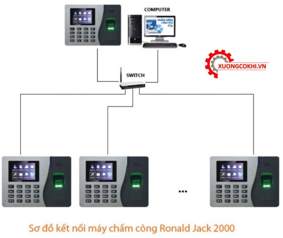 Máy chấm công vân tay thẻ từ Ronald Jack RJ2000 3 Máy chấm công vân tay thẻ từ Ronald Jack RJ2000