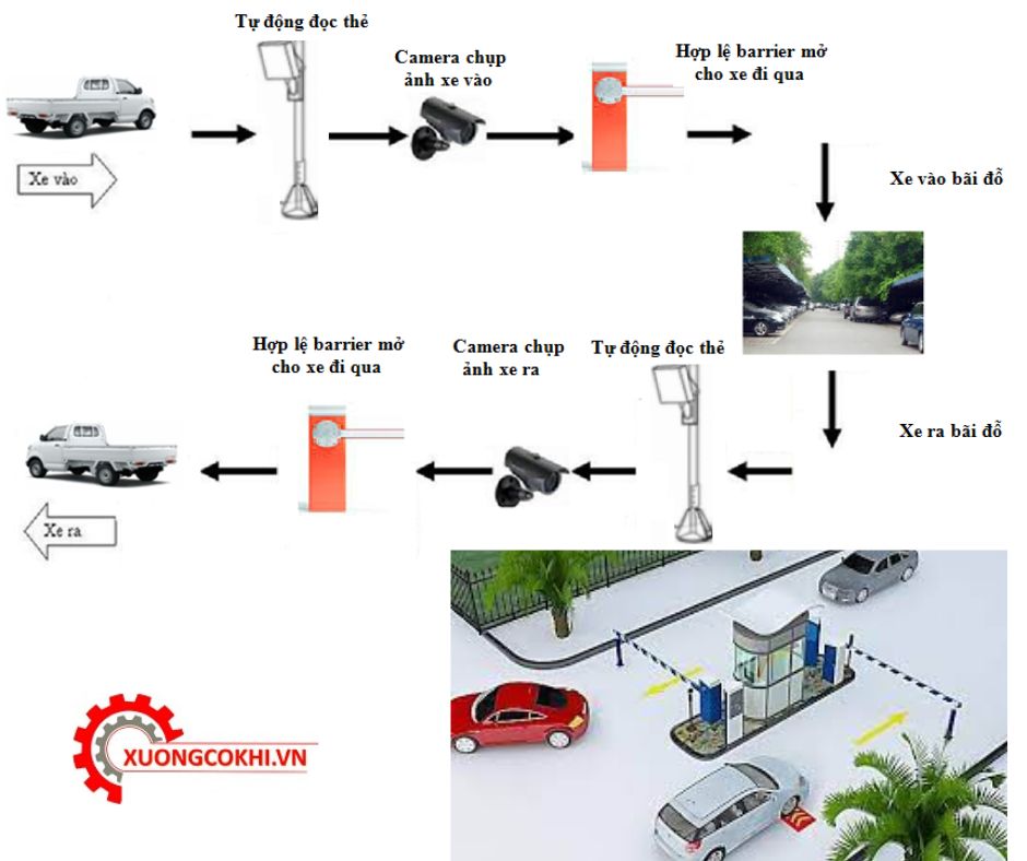 Hệ thống quản lý xe ra vào bằng đầu đọc thẻ tầm xa - giải pháp quản lý xe bằng đầu đọc tầm xa 4 Quy trình quản lý xe ra vào của đầu đọc thẻ tầm xa
